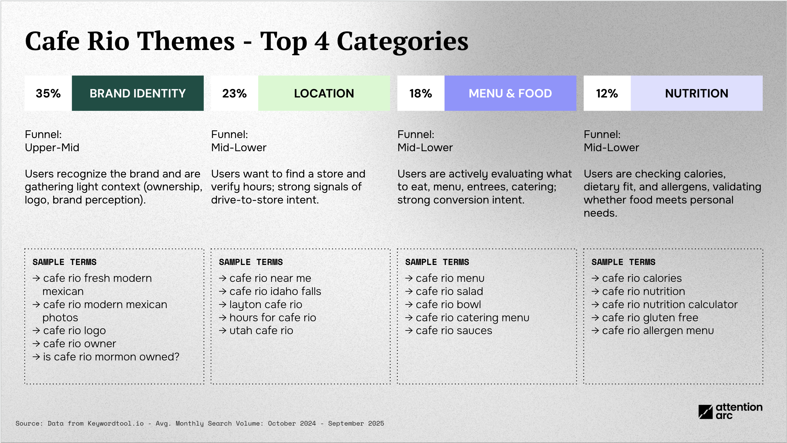 top 4 category keyword examples