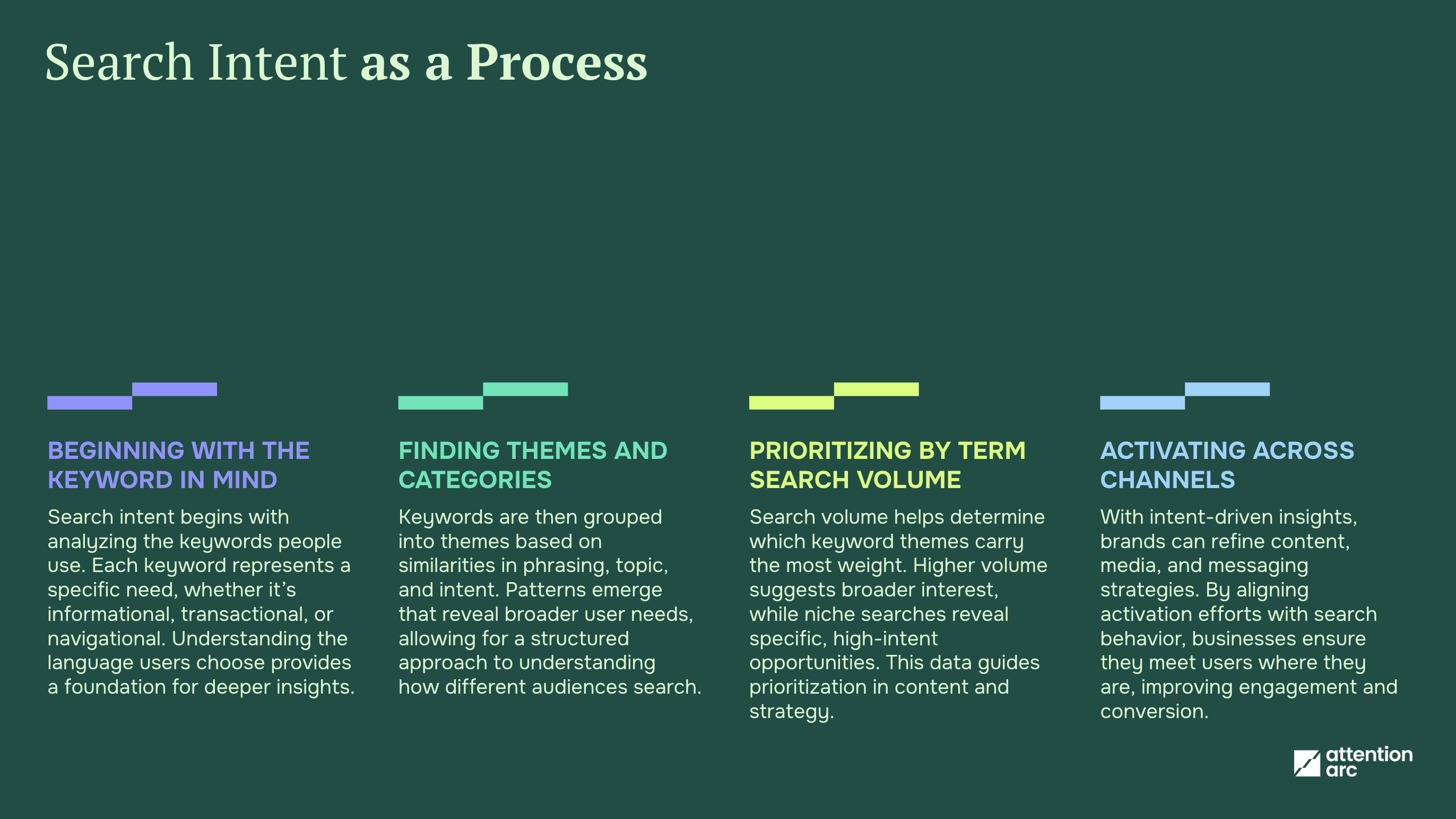 search intent as a process